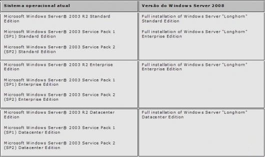 Caminhos de Upgrade para o Windows Server 2008